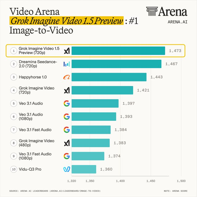 Video Arena Leaderboard Image-to-Video Grok #1